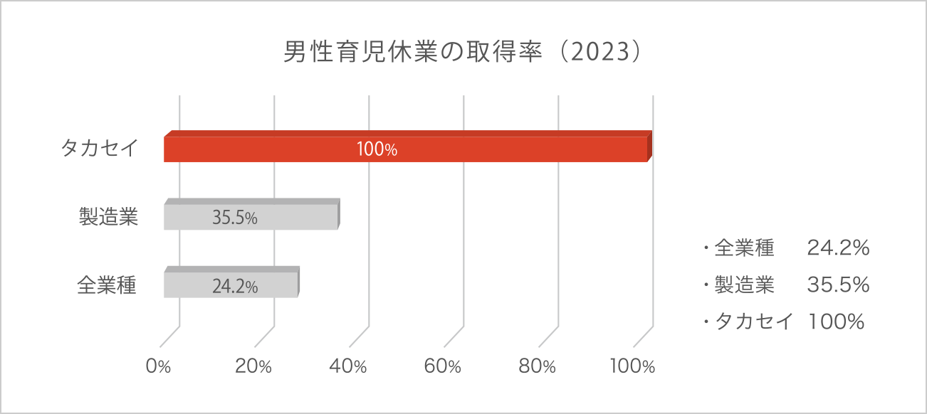 高橋製作所 育休の取得率