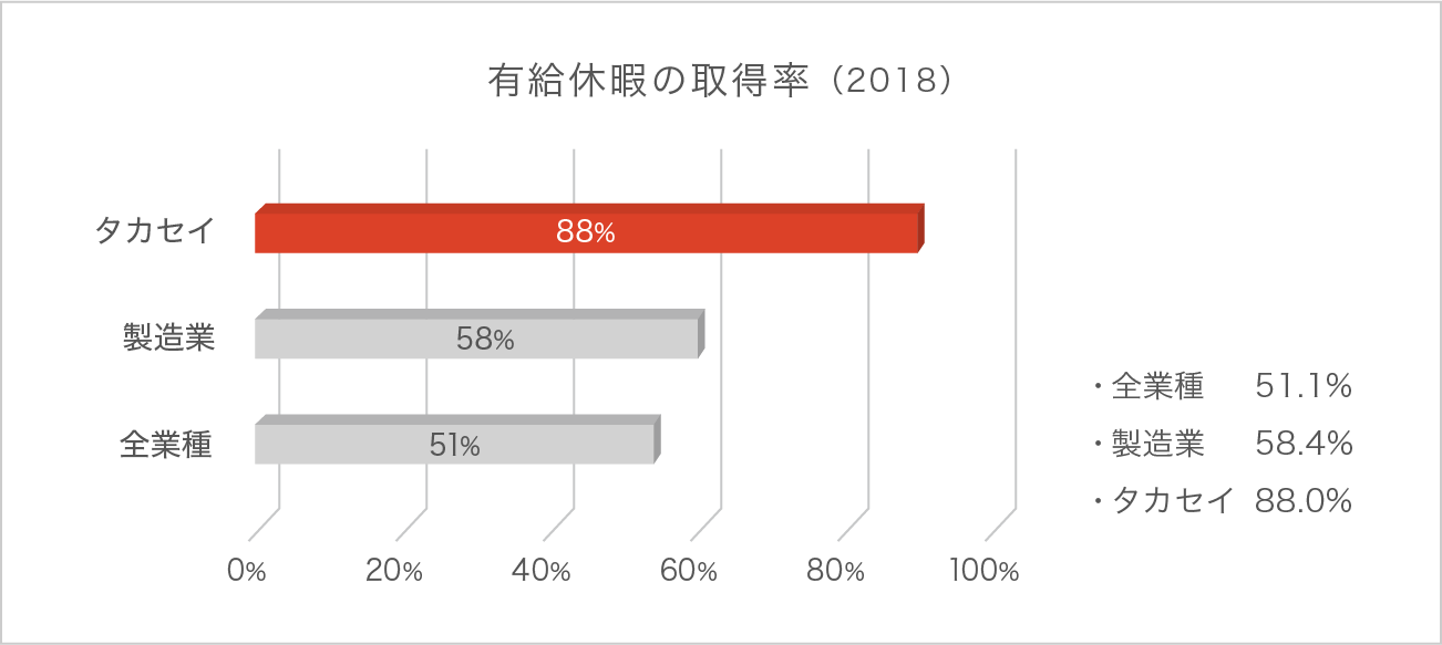 高橋製作所 有給休暇の取得率
